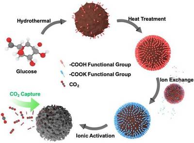 多孔碳基材料设计及其CO2捕集应用 滑铁卢大学陈忠伟团队J MATER CHEM A综述