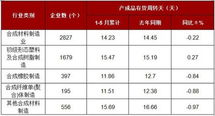 2017年1-5月全国合成材料制造业产成品存货周转天数情况分析