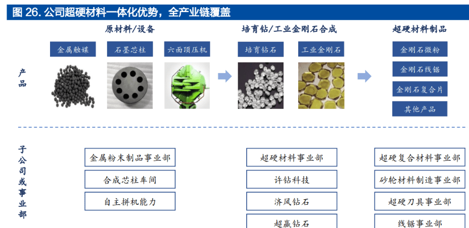 持续再融资助力产业升级，拓展超硬材料新版图