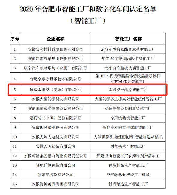 荣誉丨通威太阳能荣获&ldquo;合肥市智能工厂&rdquo;荣誉称号